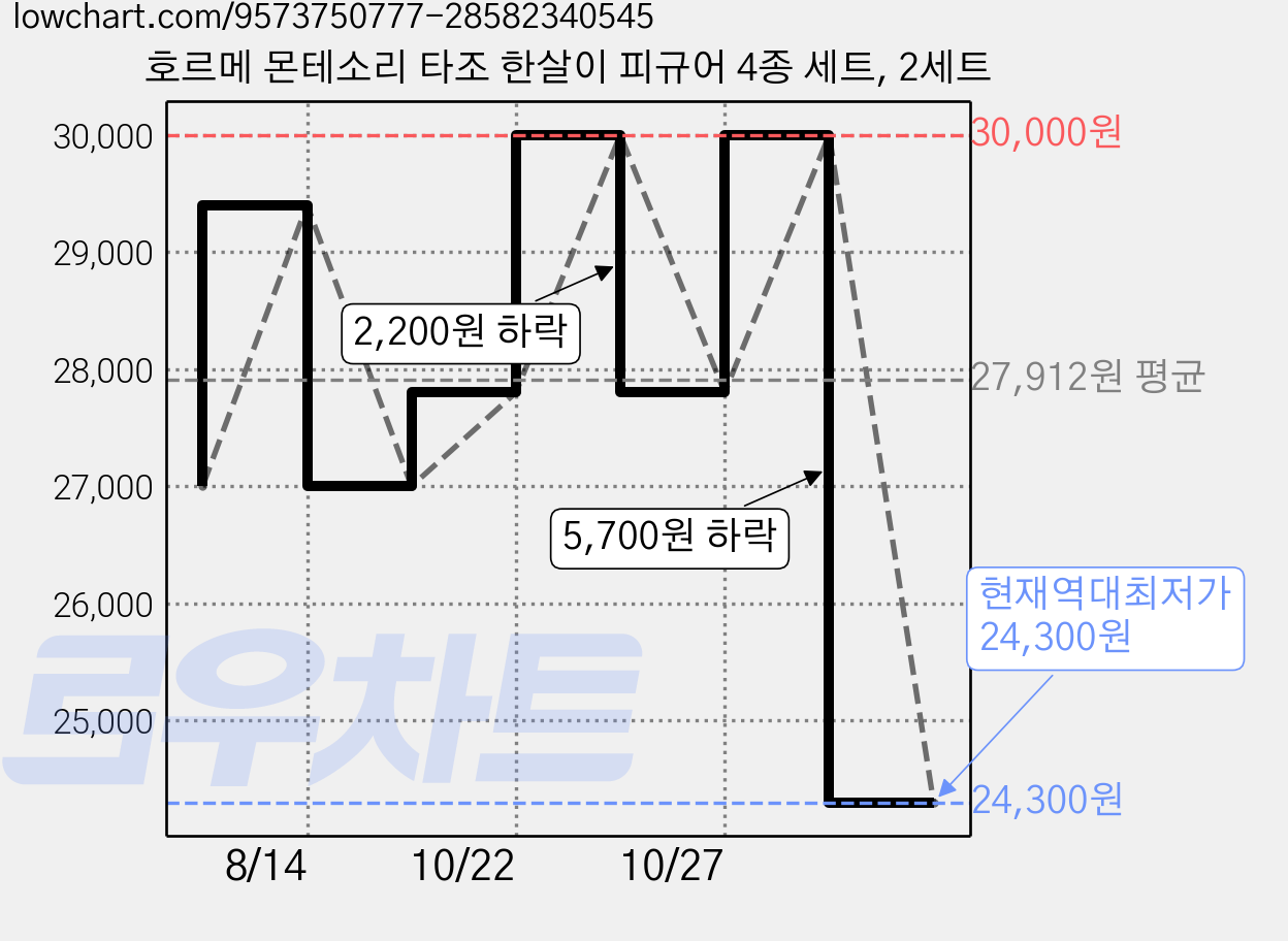 호르메 몬테소리 타조 한살이 피규어 4종 세트, 2세트 가격 변동 차트, 현재가 24,300원, 역대최저가