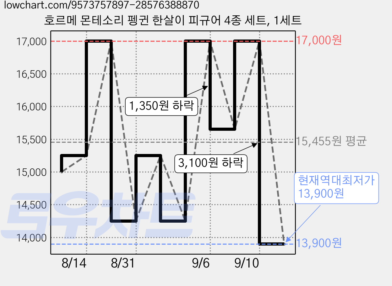 호르메 몬테소리 펭귄 한살이 피규어 4종 세트, 1세트 가격 변동 차트, 현재가 13,900원, 역대최저가