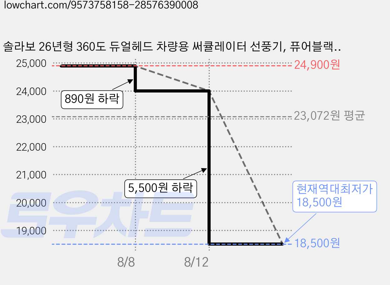 솔라보 26년형 360도 듀얼헤드 차량용 써큘레이터 선풍기, 퓨어블랙, USB타입 가격 변동 차트, 현재가 18,500원, 역대최저가