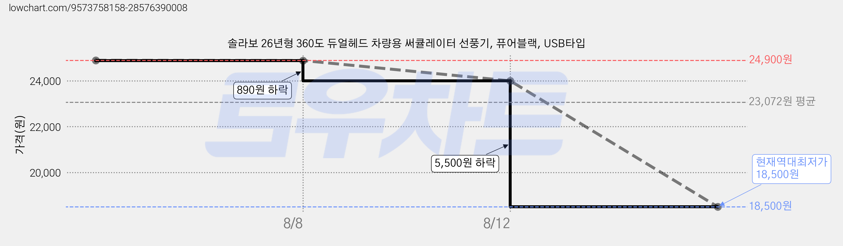 솔라보 26년형 360도 듀얼헤드 차량용 써큘레이터 선풍기, 퓨어블랙, USB타입 가격 변동 차트, 현재가 18,500원, 역대최저가