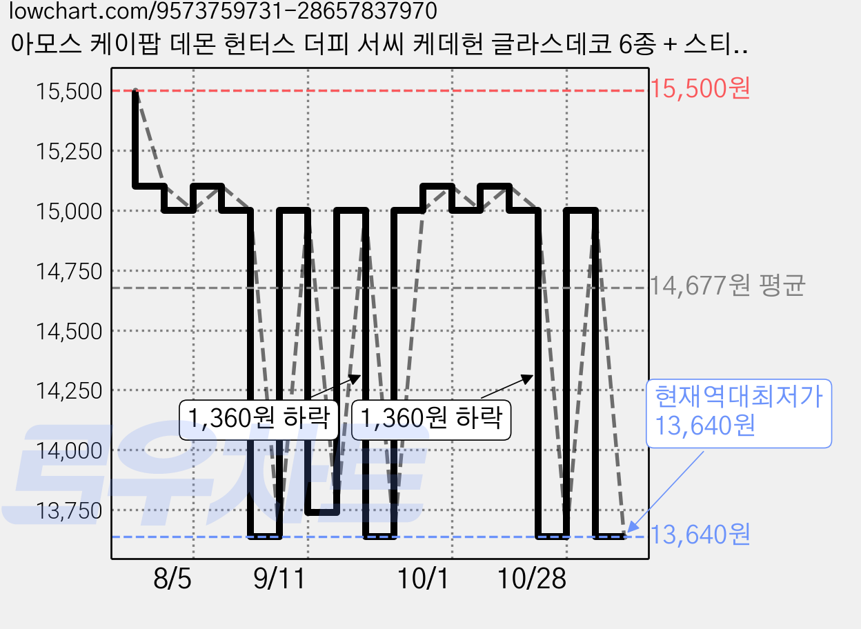 아모스 케이팝 데몬 헌터스 더피 서씨 케데헌 글라스데코 6종 + 스티커 3종 세트 + 씰 스티커 랜덤발송 세트, 혼합색상 + 더피 서씨, 1세트 가격 변동 차트, 현재가 13,640원, 역대최저가