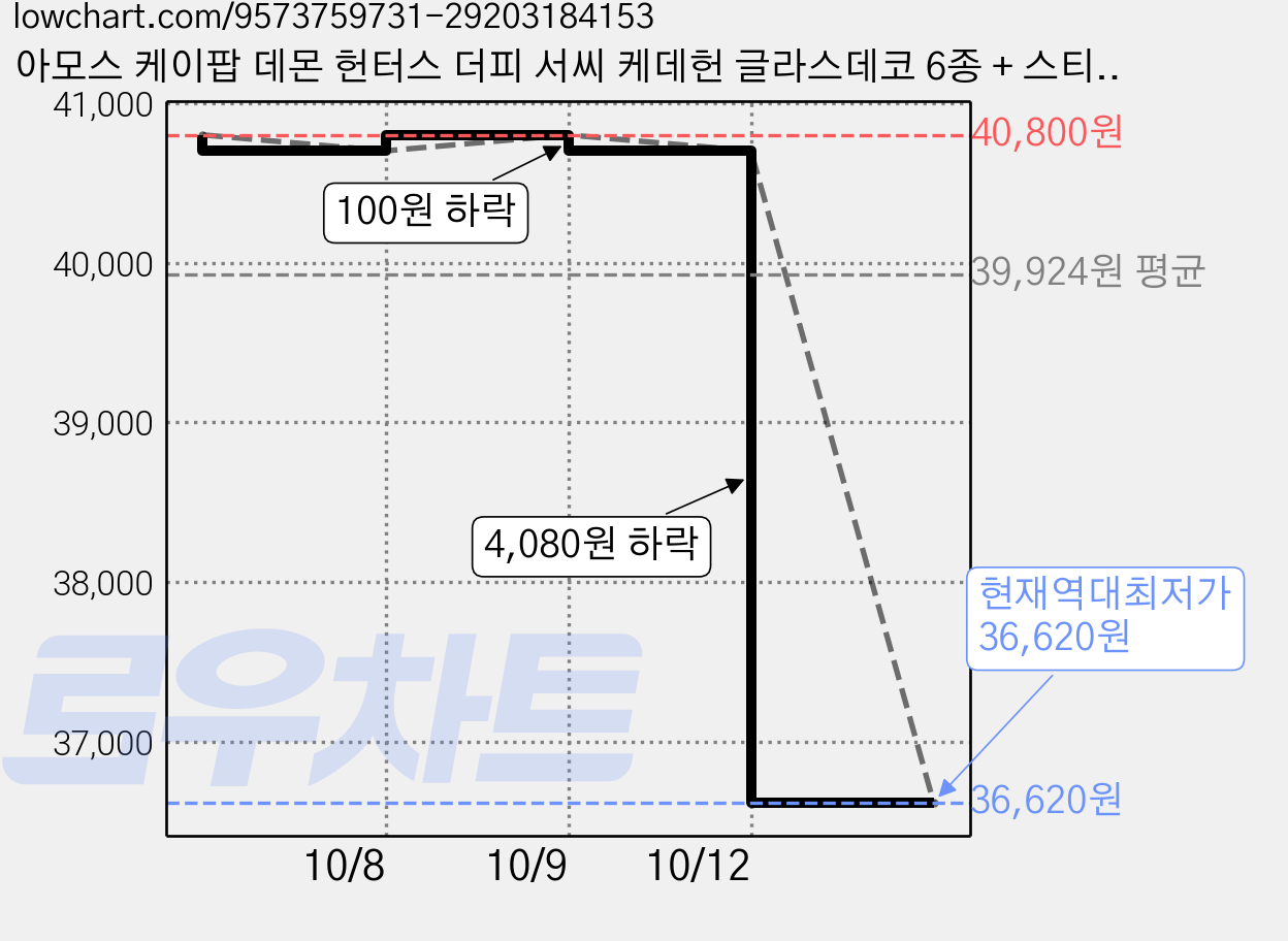 아모스 케이팝 데몬 헌터스 더피 서씨 케데헌 글라스데코 6종 + 스티커 3종 세트 + 씰 스티커 랜덤발송 세트, 혼합색상 + 더피 서씨, 3세트 가격 변동 차트, 현재가 36,620원, 역대최저가