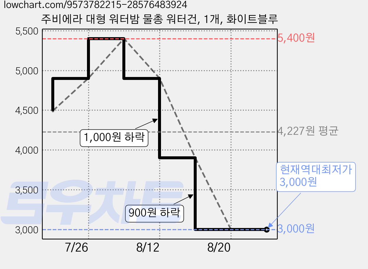 주비에라 대형 워터밤 물총 워터건, 1개, 화이트블루 가격 변동 차트, 현재가 3,000원, 역대최저가
