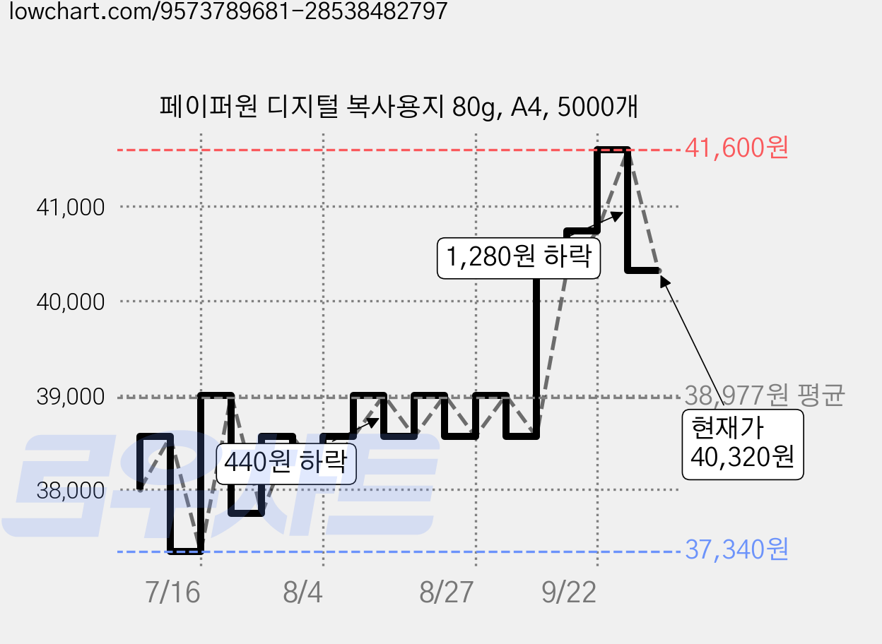 페이퍼원 디지털 복사용지 80g, A4, 5000개 가격 변동 차트, 현재가 40,320원, 관측 최저가 36,600원