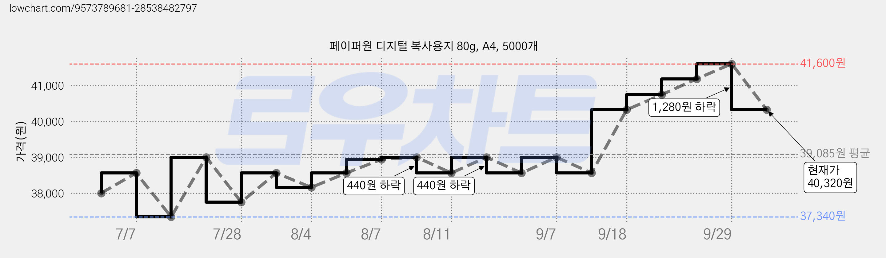 페이퍼원 디지털 복사용지 80g, A4, 5000개 가격 변동 차트, 현재가 40,320원, 관측 최저가 36,600원