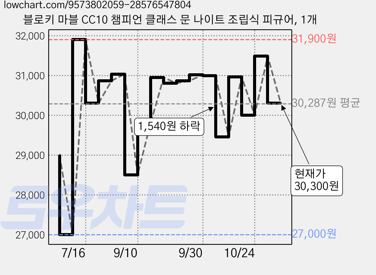 블로키 마블 CC10 챔피언 클래스 문 나이트 조립식 피규어, 1개 가격 변동 차트, 현재가 30,300원, 관측 최저가 27,000원