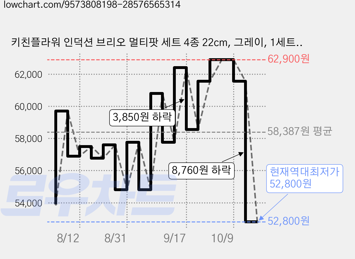 키친플라워 인덕션 브리오 멀티팟 세트 4종 22cm, 그레이, 1세트, 프라이팬  + 양수냄비 + 전골냄비 + 뚜껑 가격 변동 차트, 현재가 52,800원, 역대최저가