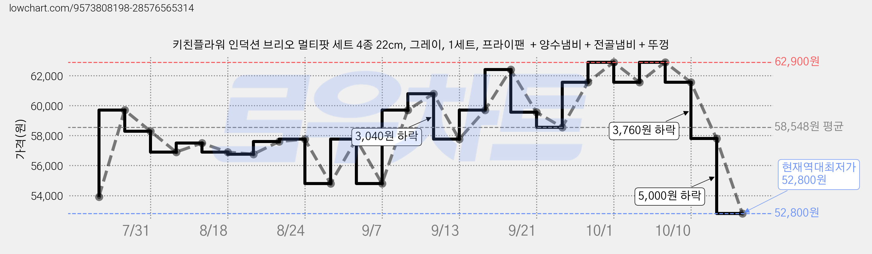 키친플라워 인덕션 브리오 멀티팟 세트 4종 22cm, 그레이, 1세트, 프라이팬  + 양수냄비 + 전골냄비 + 뚜껑 가격 변동 차트, 현재가 52,800원, 역대최저가