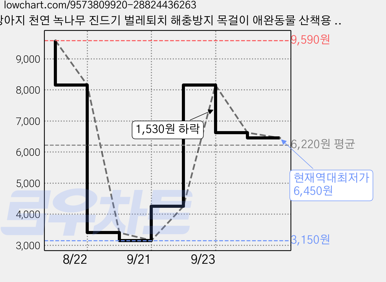 강아지 천연 녹나무 진드기 벌레퇴치 해충방지 목걸이 애완동물 산책용 조절가능 말티푸 비숑, 1개, 핑크 가격 변동 차트, 현재가 6,450원, 역대최저가