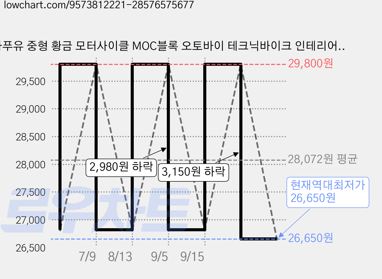 라푸유 중형 황금 모터사이클 MOC블록 오토바이 테크닉바이크 인테리어 장식 주말생활 모형 성인용 1:10스케일 라푸유블록 L8070, 1개 가격 변동 차트, 현재가 26,650원, 역대최저가