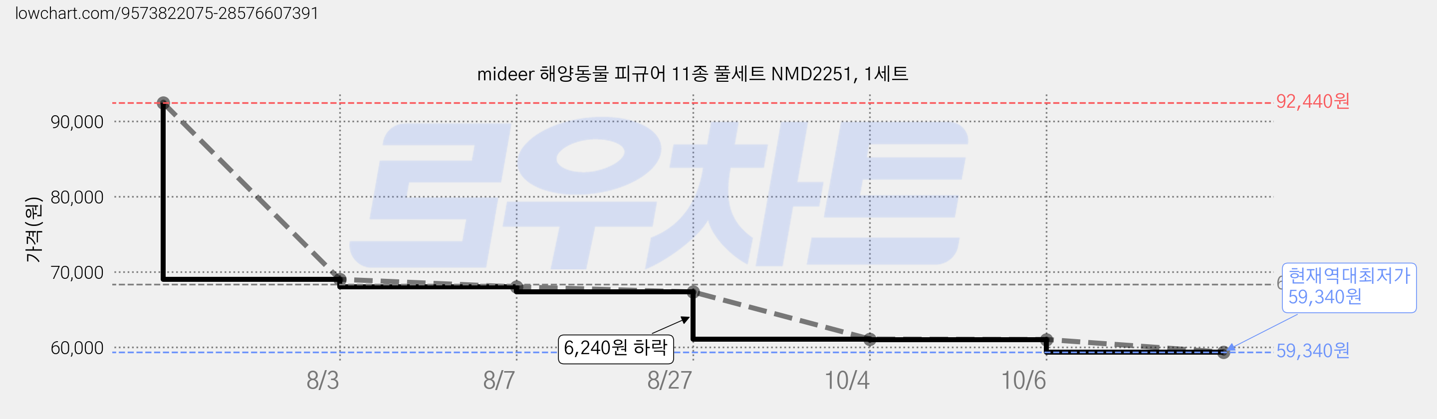 mideer 해양동물 피규어 11종 풀세트 NMD2251, 1세트 가격 변동 차트, 현재가 59,340원, 역대최저가