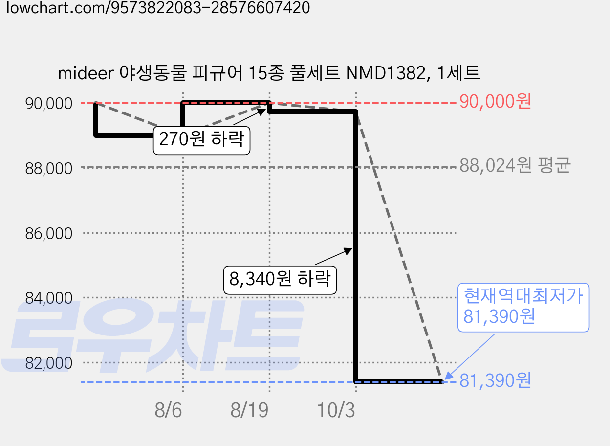 mideer 야생동물 피규어 15종 풀세트 NMD1382, 1세트 가격 변동 차트, 현재가 81,390원, 역대최저가