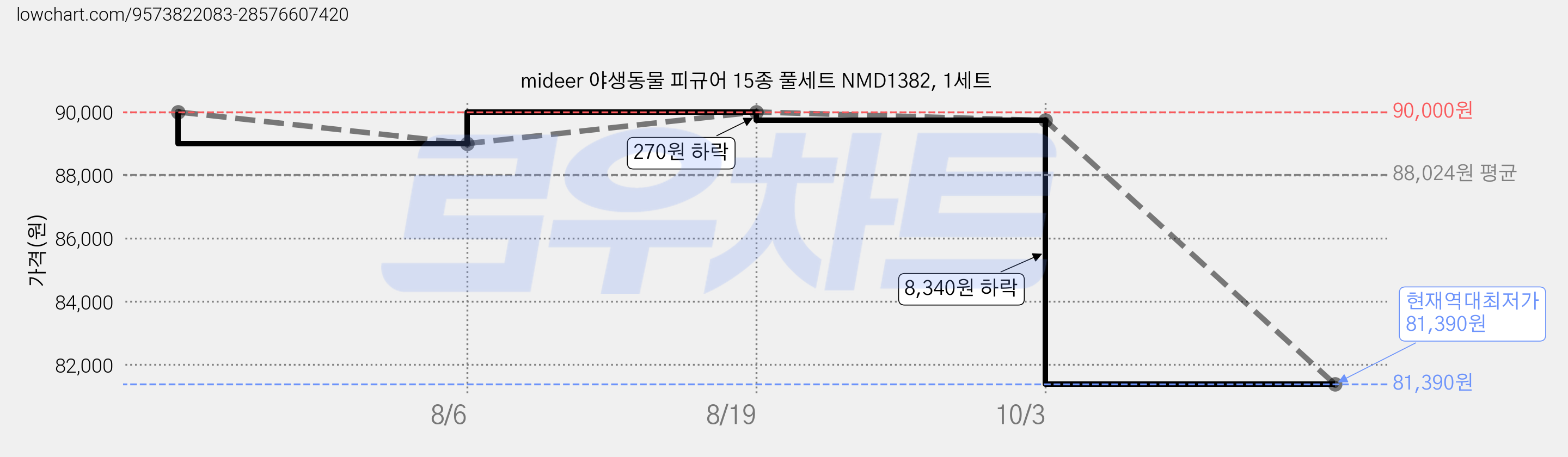 mideer 야생동물 피규어 15종 풀세트 NMD1382, 1세트 가격 변동 차트, 현재가 81,390원, 역대최저가