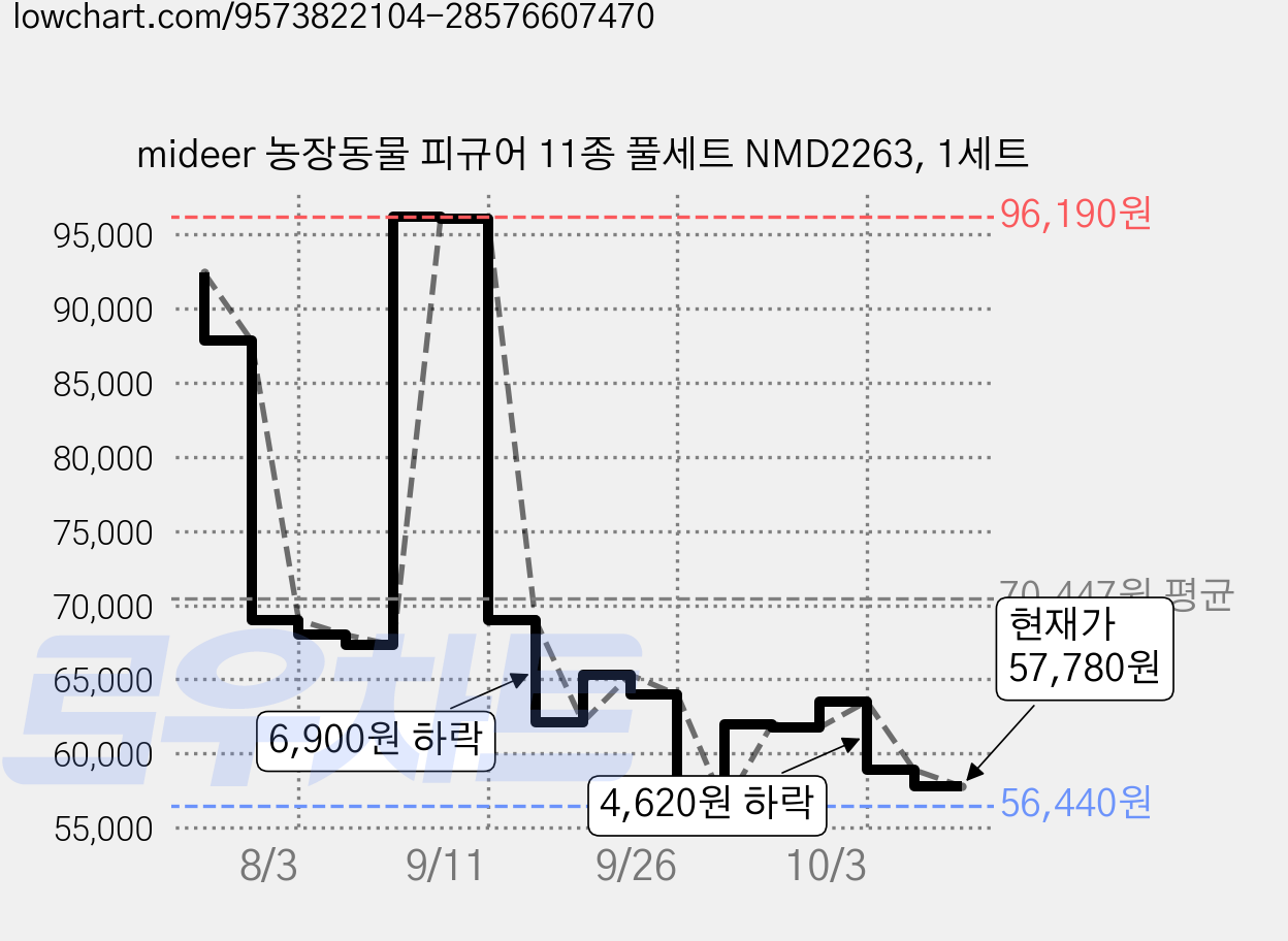 mideer 농장동물 피규어 11종 풀세트 NMD2263, 1세트 가격 변동 차트, 현재가 57,780원, 관측 최저가 56,440원