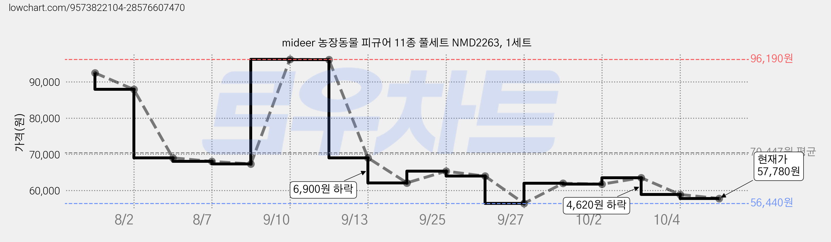 mideer 농장동물 피규어 11종 풀세트 NMD2263, 1세트 가격 변동 차트, 현재가 57,780원, 관측 최저가 56,440원