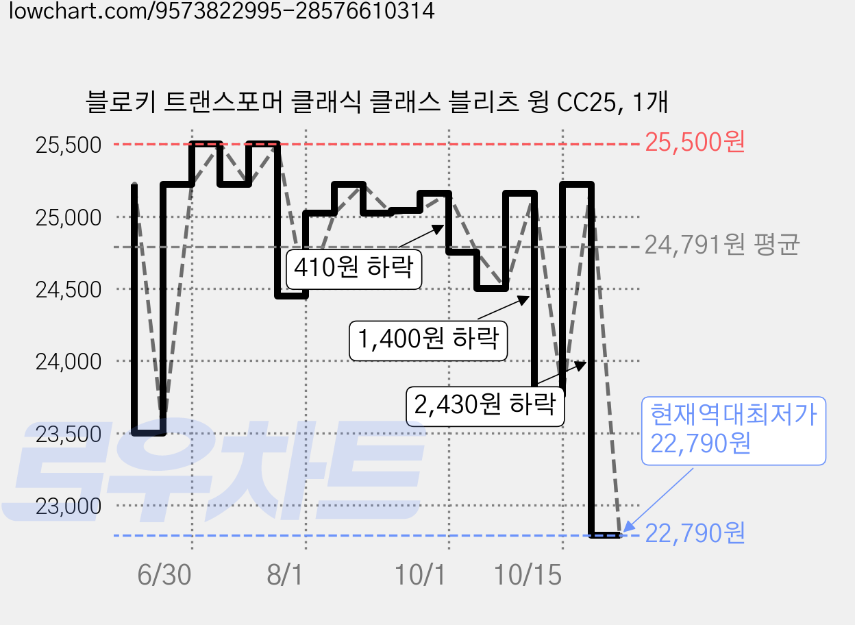 블로키 트랜스포머 클래식 클래스 블리츠 윙 CC25, 1개 가격 변동 차트, 현재가 22,790원, 역대최저가