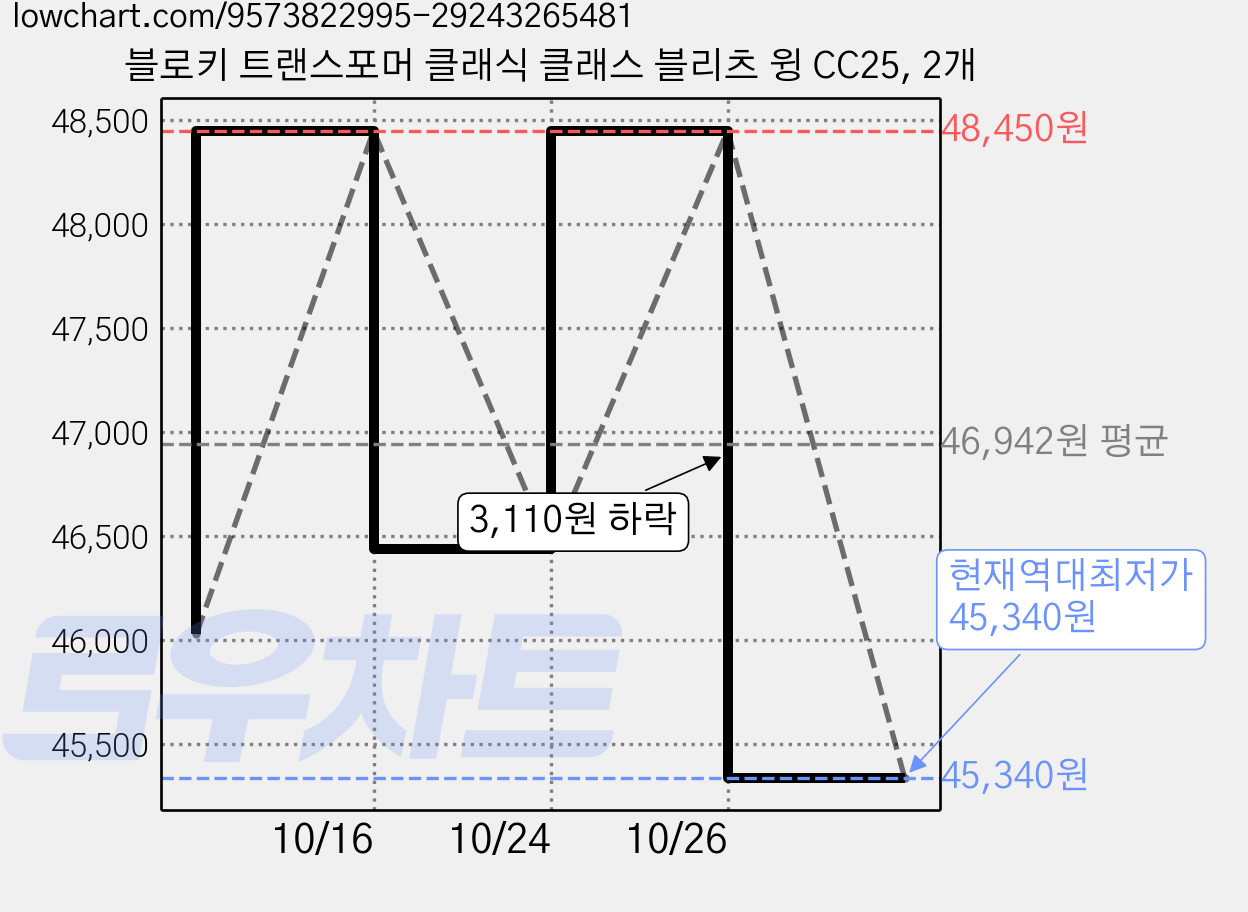 블로키 트랜스포머 클래식 클래스 블리츠 윙 CC25, 2개 가격 변동 차트, 현재가 45,340원, 역대최저가