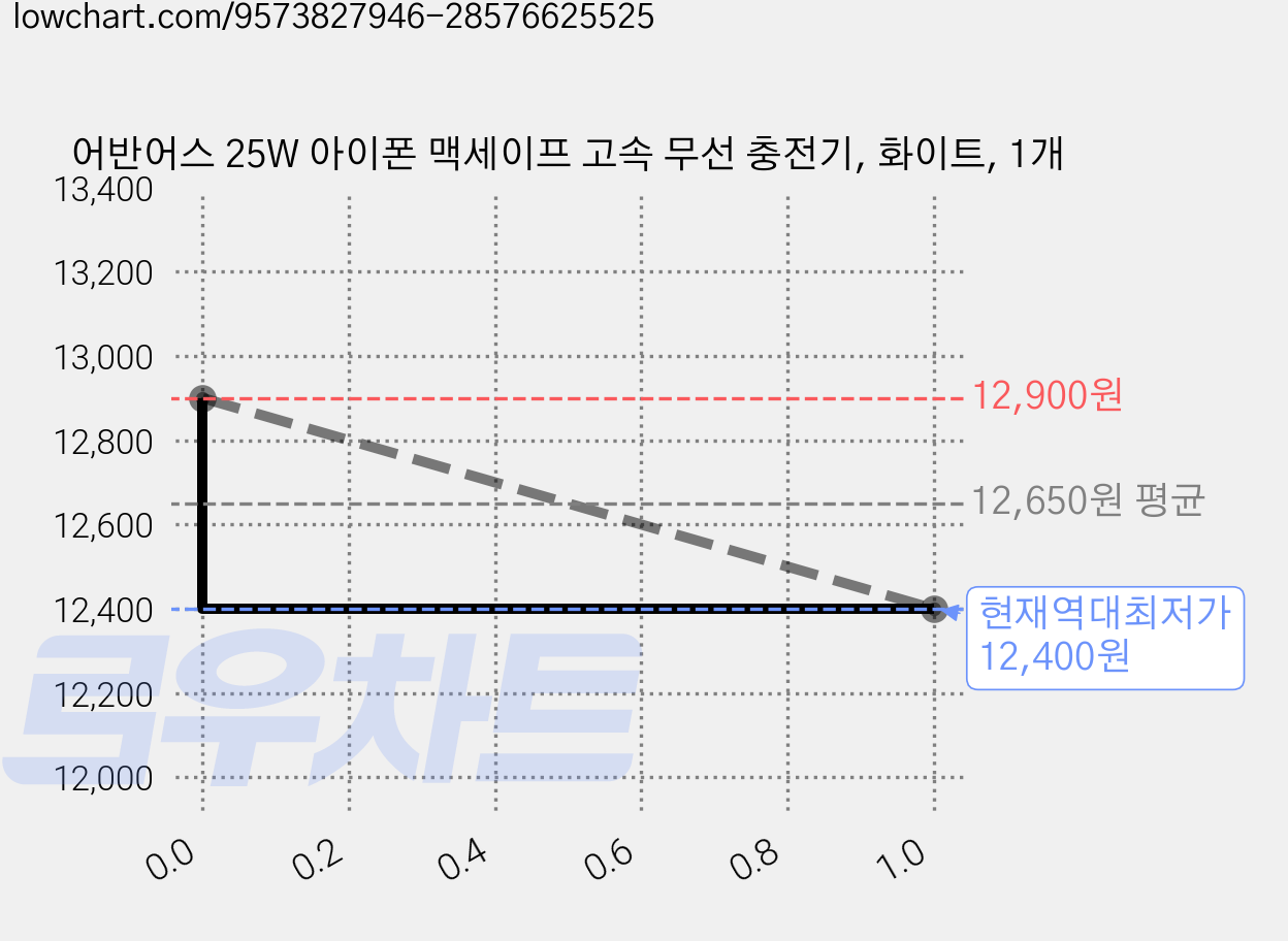 어반어스 25W 아이폰 맥세이프 고속 무선 충전기, 화이트, 1개 가격 변동 차트, 현재가 12,400원, 역대최저가