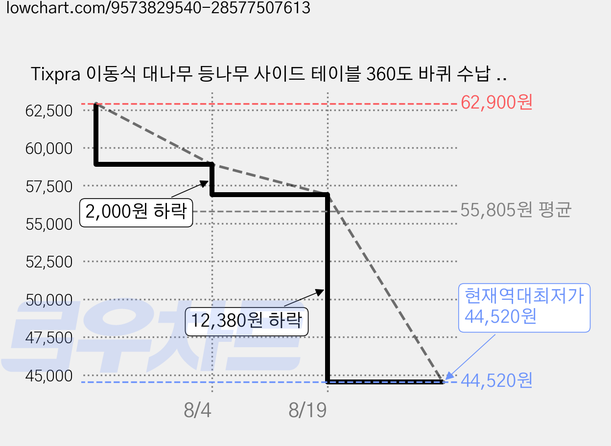 Tixpra 이동식 대나무 등나무 사이드 테이블 360도 바퀴 수납 협탁, 원목색 가격 변동 차트, 현재가 44,520원, 역대최저가