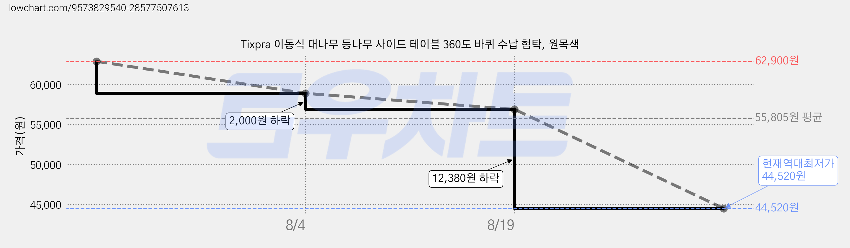 Tixpra 이동식 대나무 등나무 사이드 테이블 360도 바퀴 수납 협탁, 원목색 가격 변동 차트, 현재가 44,520원, 역대최저가