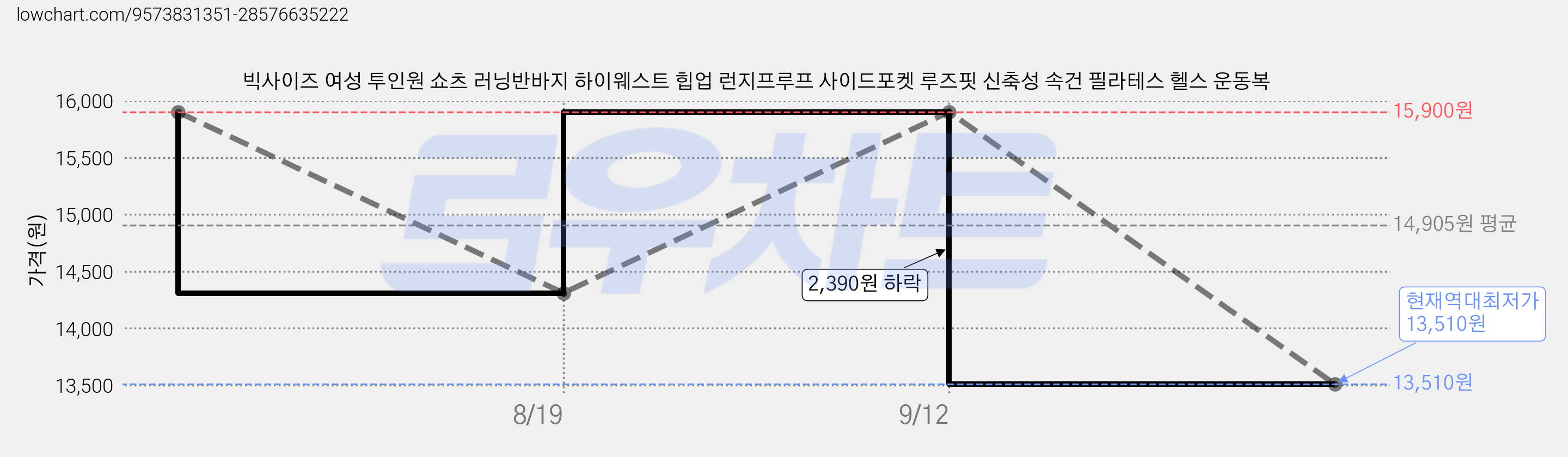 빅사이즈 여성 투인원 쇼츠 러닝반바지 하이웨스트 힙업 런지프루프 사이드포켓 루즈핏 신축성 속건 필라테스 헬스 운동복 가격 변동 차트, 현재가 13,510원, 역대최저가