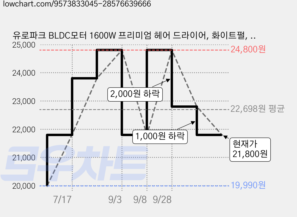 유로파크 BLDC모터 1600W 프리미엄 헤어 드라이어, 화이트펄, EU-120DW 가격 변동 차트, 현재가 21,800원, 관측 최저가 19,990원