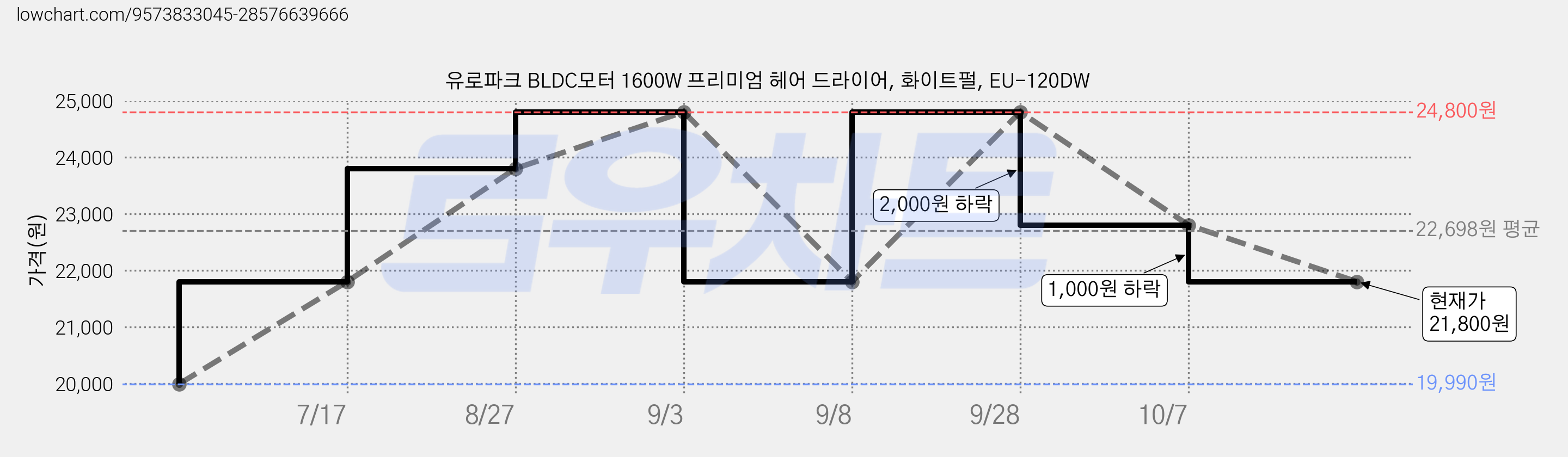 유로파크 BLDC모터 1600W 프리미엄 헤어 드라이어, 화이트펄, EU-120DW 가격 변동 차트, 현재가 21,800원, 관측 최저가 19,990원