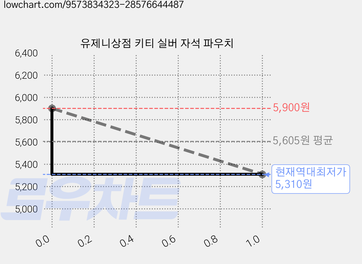 유제니상점 키티 실버 자석 파우치 가격 변동 차트, 현재가 5,310원, 역대최저가