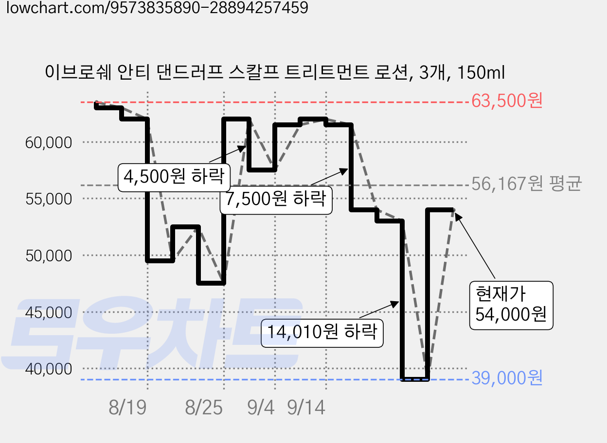 이브로쉐 안티 댄드러프 스칼프 트리트먼트 로션, 3개, 150ml 가격 변동 차트, 현재가 54,000원, 관측 최저가 39,000원