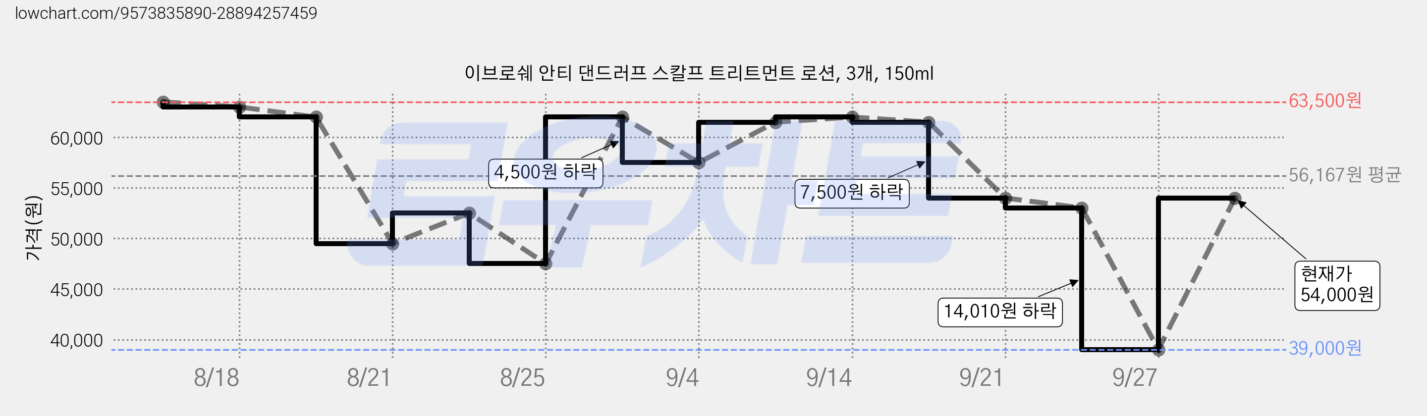 이브로쉐 안티 댄드러프 스칼프 트리트먼트 로션, 3개, 150ml 가격 변동 차트, 현재가 54,000원, 관측 최저가 39,000원