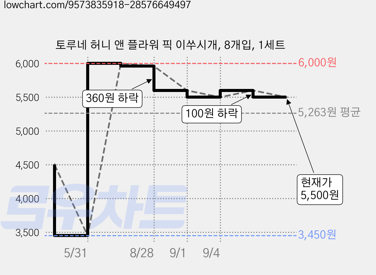 토루네 허니 앤 플라워 픽 이쑤시개, 8개입, 1세트 가격 변동 차트, 현재가 5,500원, 관측 최저가 3,450원