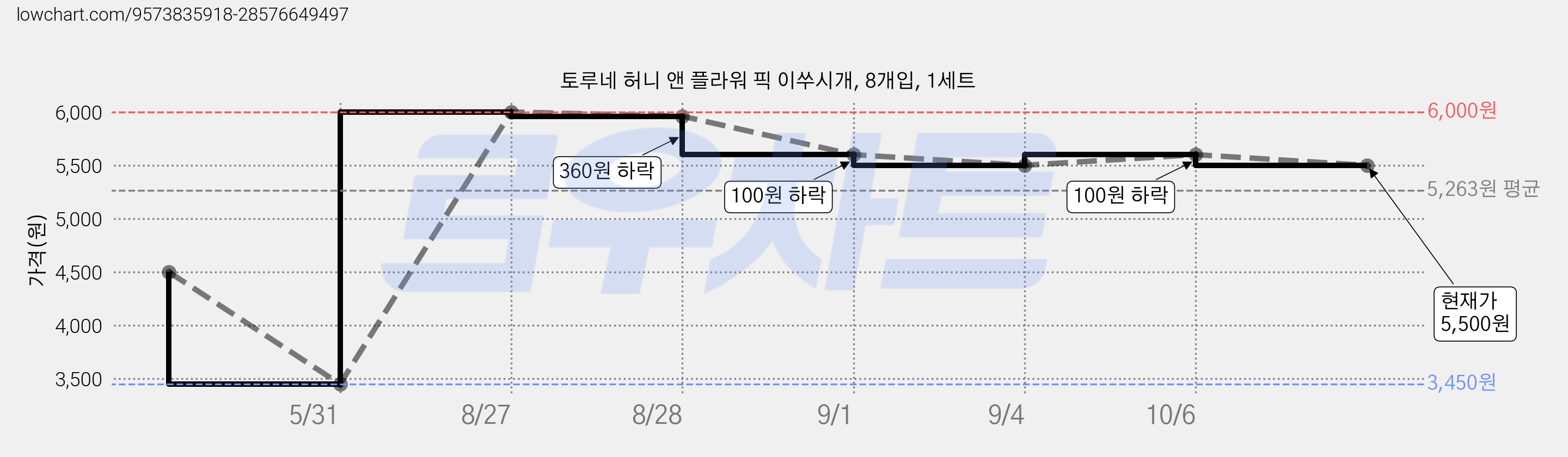 토루네 허니 앤 플라워 픽 이쑤시개, 8개입, 1세트 가격 변동 차트, 현재가 5,500원, 관측 최저가 3,450원