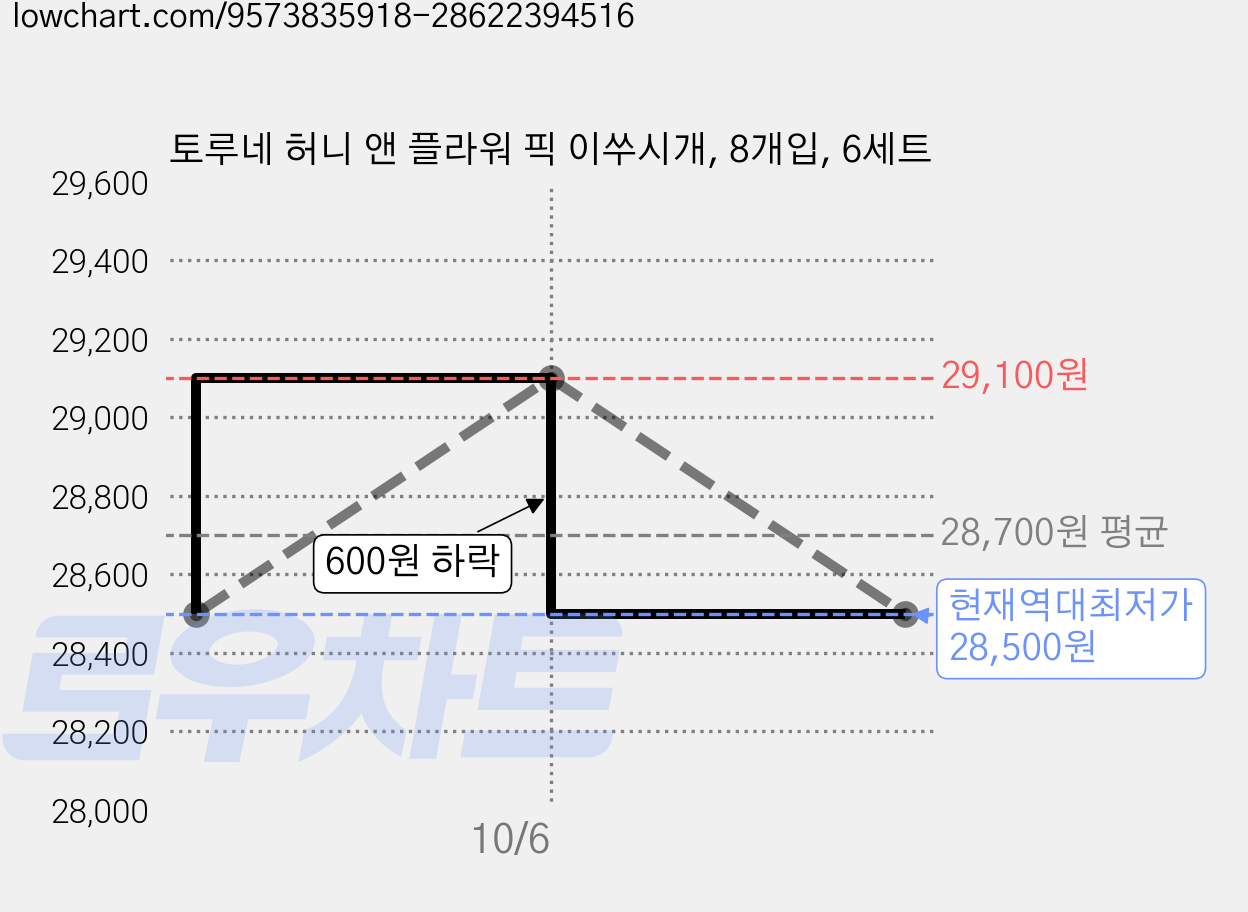 토루네 허니 앤 플라워 픽 이쑤시개, 8개입, 6세트 가격 변동 차트, 현재가 28,500원, 역대최저가