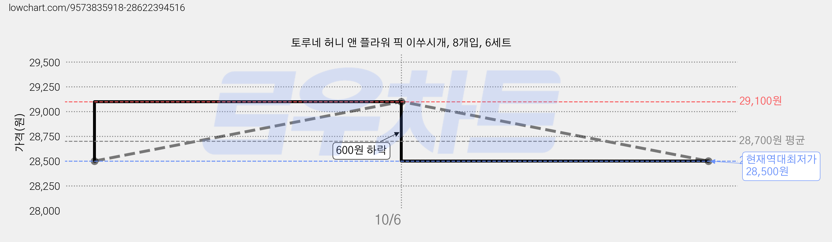 토루네 허니 앤 플라워 픽 이쑤시개, 8개입, 6세트 가격 변동 차트, 현재가 28,500원, 역대최저가