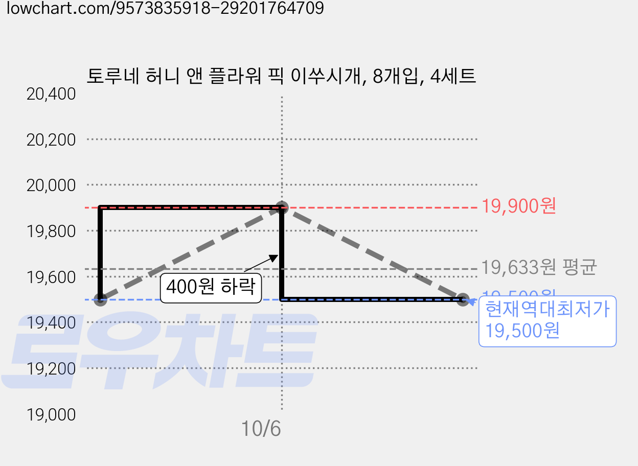 토루네 허니 앤 플라워 픽 이쑤시개, 8개입, 4세트 가격 변동 차트, 현재가 19,500원, 역대최저가