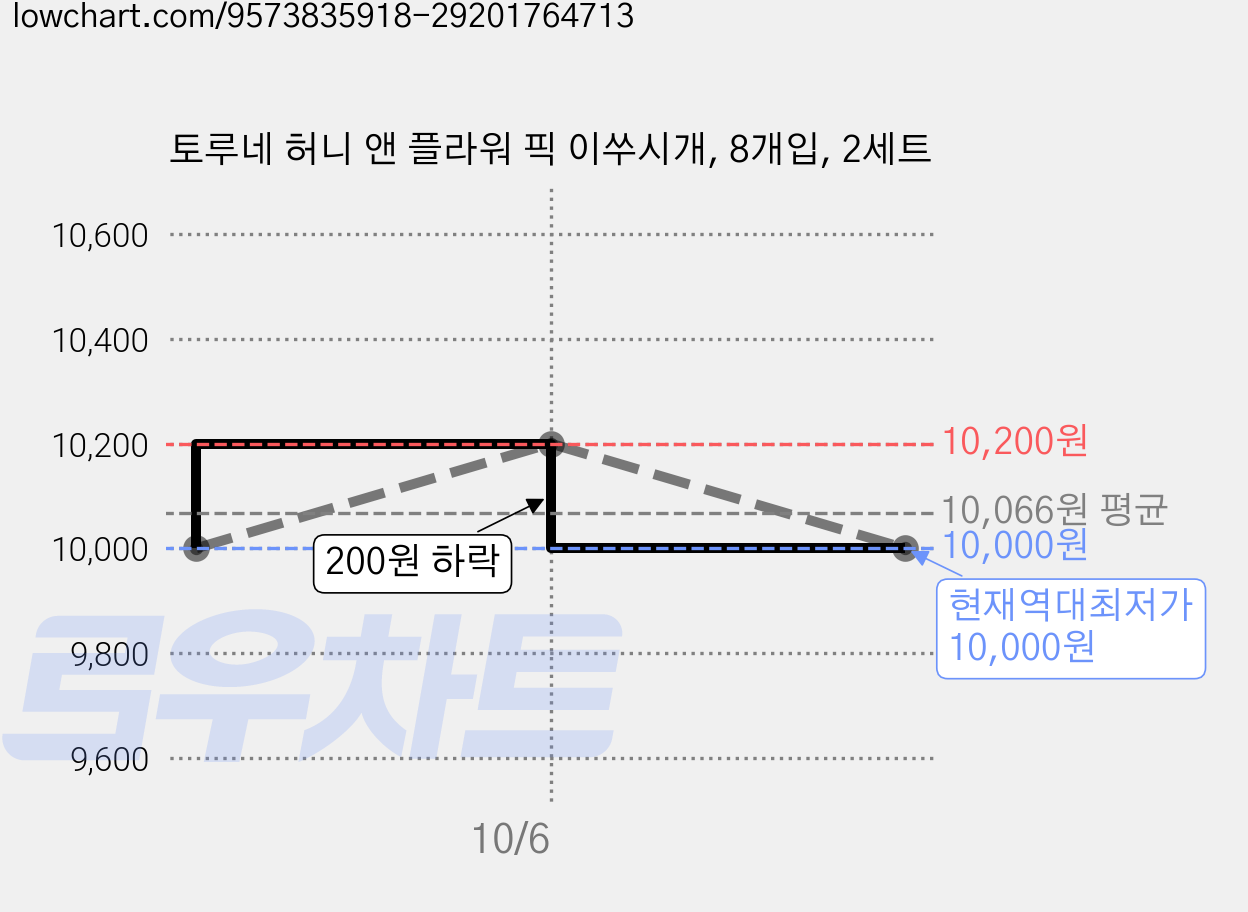 토루네 허니 앤 플라워 픽 이쑤시개, 8개입, 2세트 가격 변동 차트, 현재가 10,000원, 역대최저가