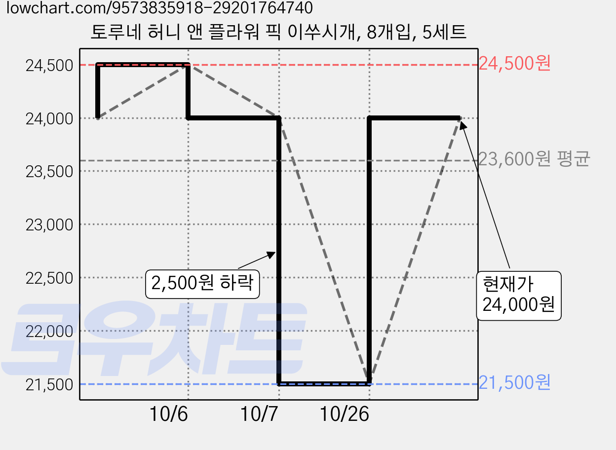 토루네 허니 앤 플라워 픽 이쑤시개, 8개입, 5세트 가격 변동 차트, 현재가 24,000원, 관측 최저가 21,500원