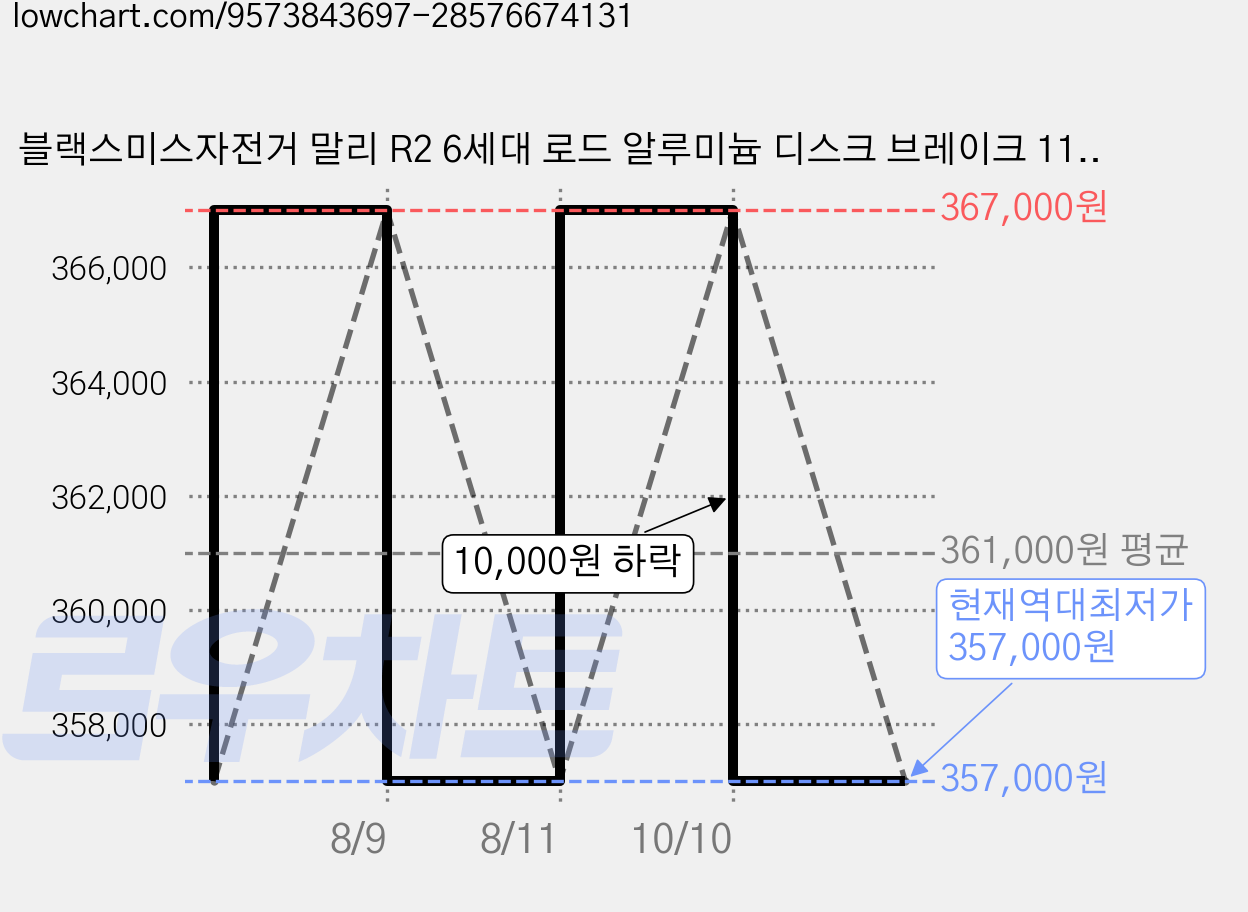 블랙스미스자전거 말리 R2 6세대 로드 알루미늄 디스크 브레이크 11.93kg 신장 152cm~165cm 방문설치, 펄화이트, 1개, 175cm 가격 변동 차트, 현재가 357,000원, 역대최저가