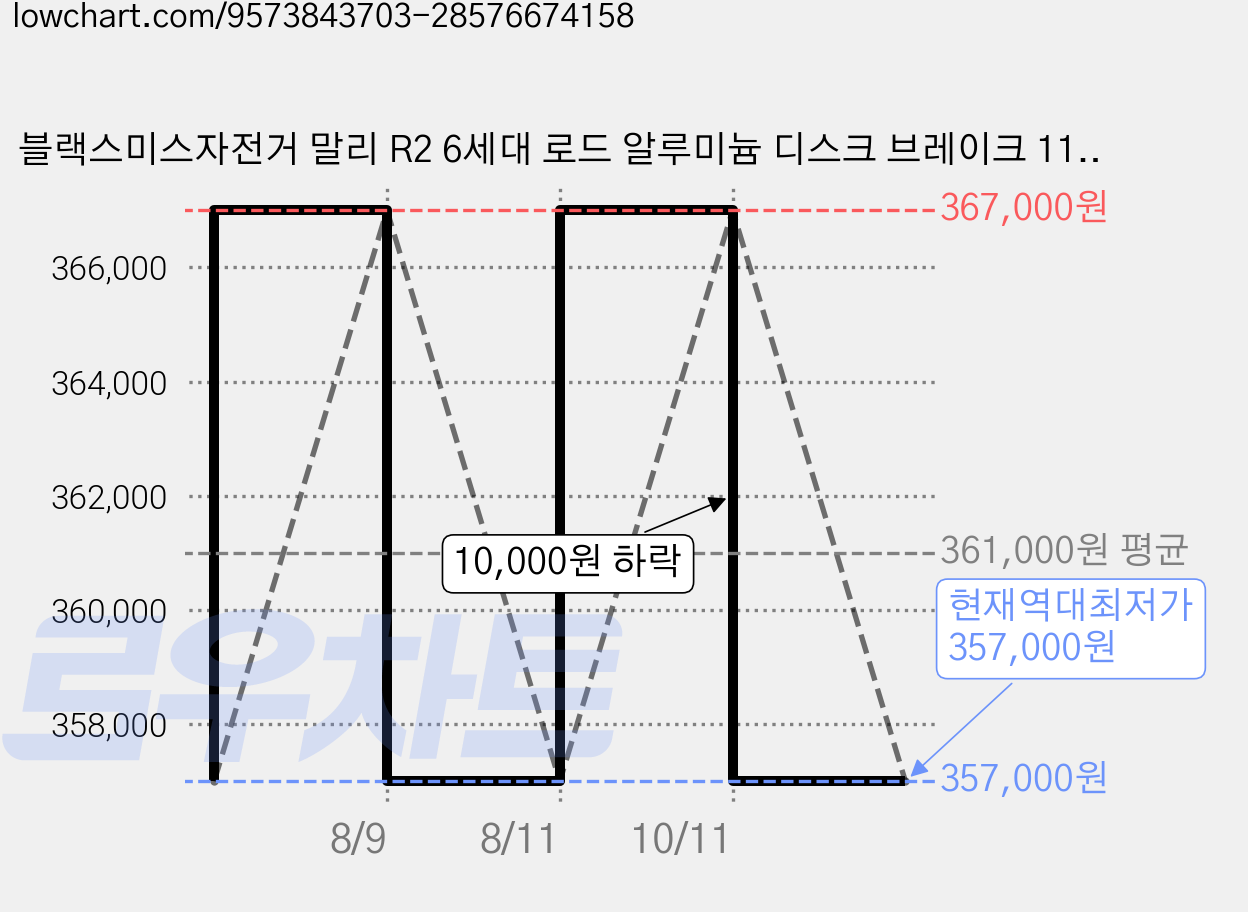 블랙스미스자전거 말리 R2 6세대 로드 알루미늄 디스크 브레이크 11.93kg 신장 160cm~173cm 방문설치, 스칼렛레드, 1개, 175cm 가격 변동 차트, 현재가 357,000원, 역대최저가