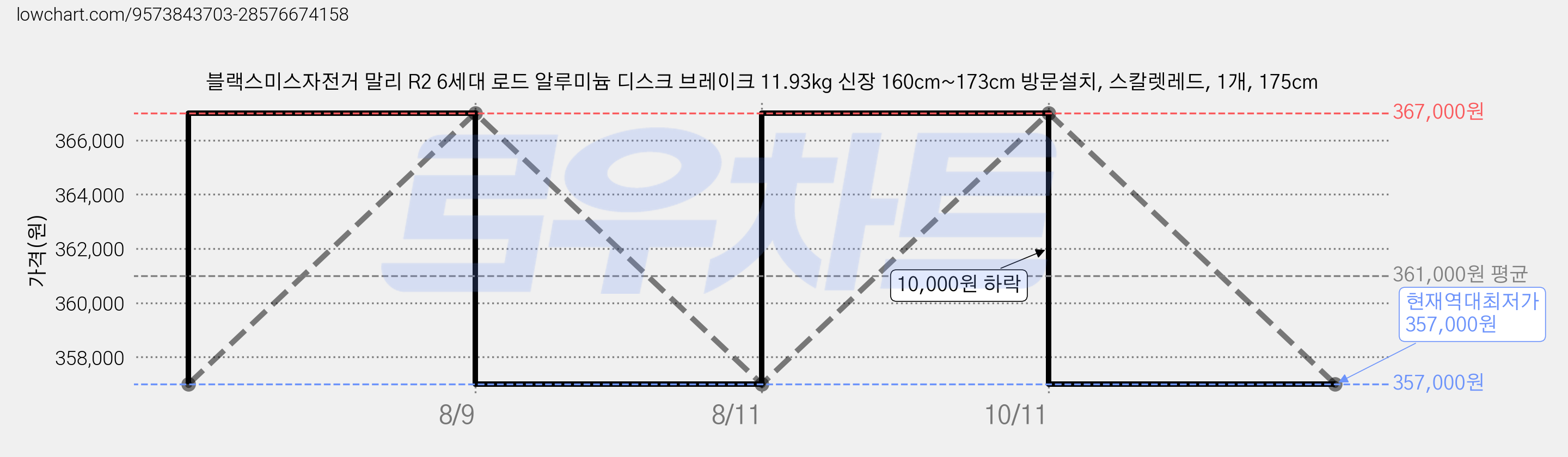블랙스미스자전거 말리 R2 6세대 로드 알루미늄 디스크 브레이크 11.93kg 신장 160cm~173cm 방문설치, 스칼렛레드, 1개, 175cm 가격 변동 차트, 현재가 357,000원, 역대최저가