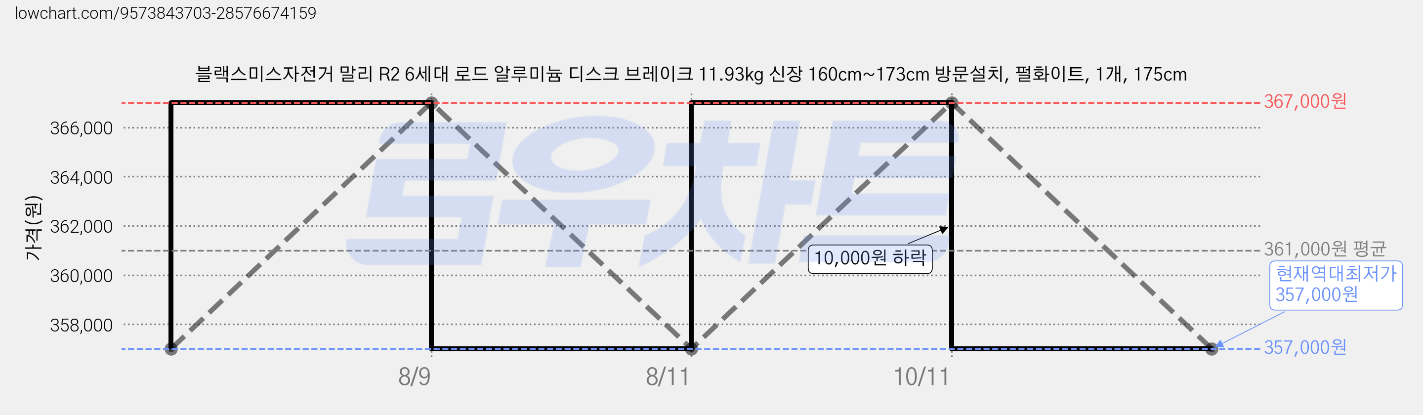 블랙스미스자전거 말리 R2 6세대 로드 알루미늄 디스크 브레이크 11.93kg 신장 160cm~173cm 방문설치, 펄화이트, 1개, 175cm 가격 변동 차트, 현재가 357,000원, 역대최저가