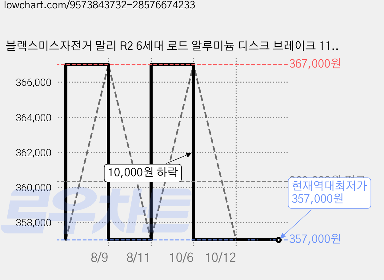 블랙스미스자전거 말리 R2 6세대 로드 알루미늄 디스크 브레이크 11.93kg 신장 168cm~181cm 방문설치, 오닉스블랙, 1개, 175cm 가격 변동 차트, 현재가 357,000원, 역대최저가