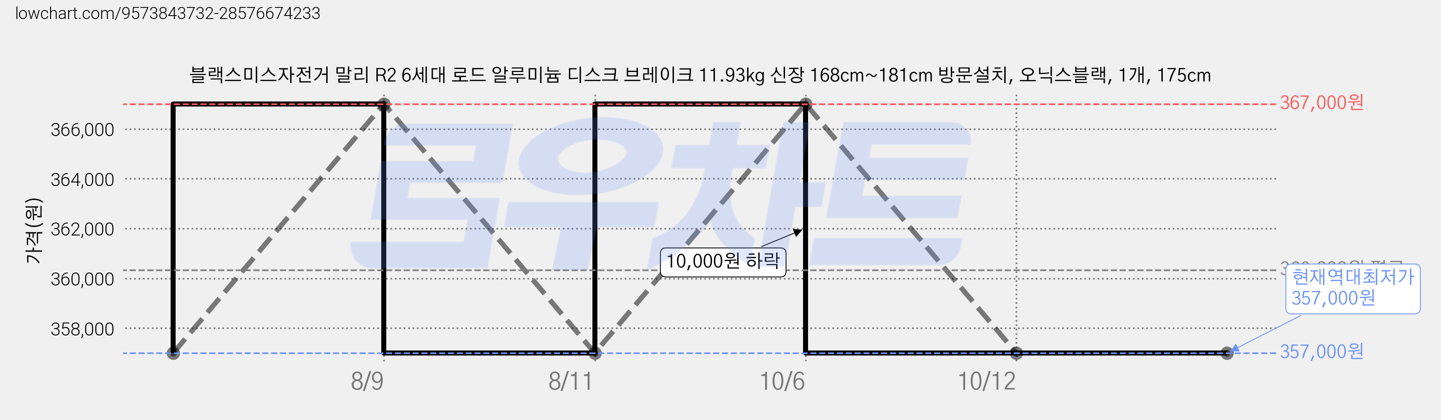 블랙스미스자전거 말리 R2 6세대 로드 알루미늄 디스크 브레이크 11.93kg 신장 168cm~181cm 방문설치, 오닉스블랙, 1개, 175cm 가격 변동 차트, 현재가 357,000원, 역대최저가
