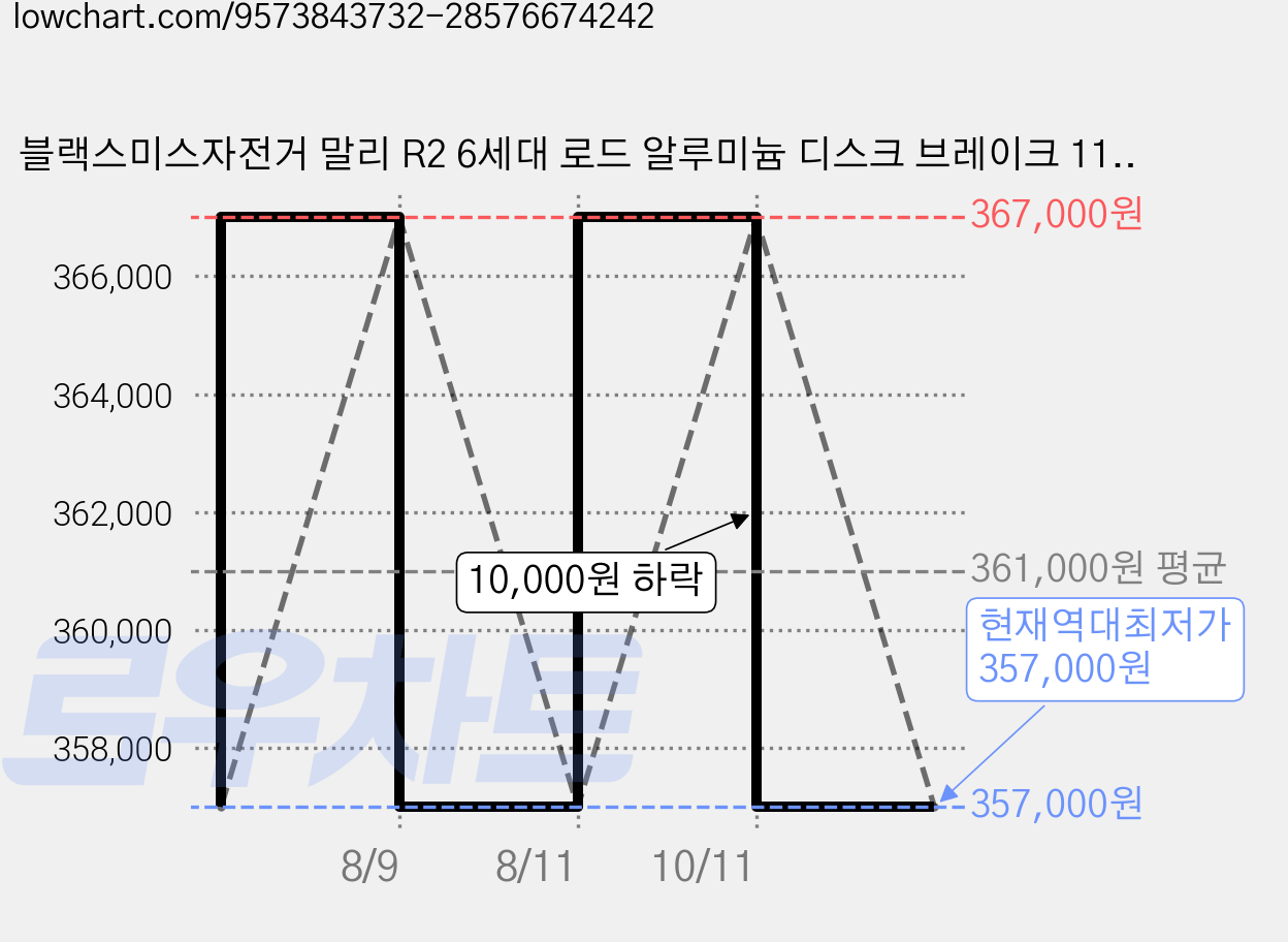블랙스미스자전거 말리 R2 6세대 로드 알루미늄 디스크 브레이크 11.93kg 신장 168cm~181cm 방문설치, 오로라퍼플, 1개, 175cm 가격 변동 차트, 현재가 357,000원, 역대최저가