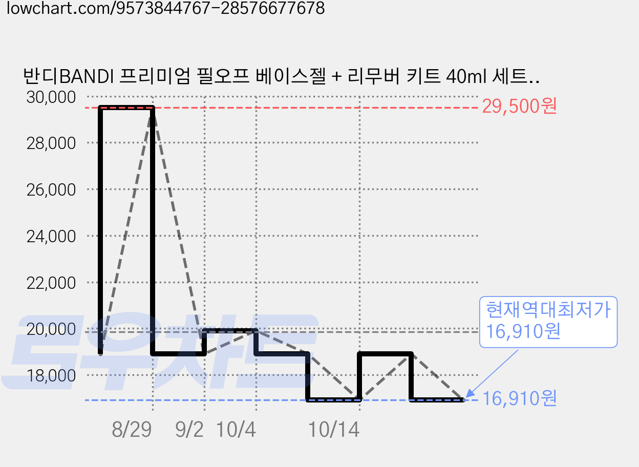 반디BANDI 프리미엄 필오프 베이스젤 + 리무버 키트 40ml 세트, 1세트 가격 변동 차트, 현재가 16,910원, 역대최저가