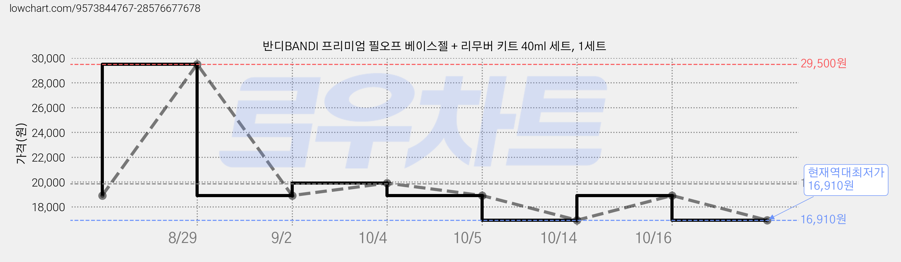 반디BANDI 프리미엄 필오프 베이스젤 + 리무버 키트 40ml 세트, 1세트 가격 변동 차트, 현재가 16,910원, 역대최저가
