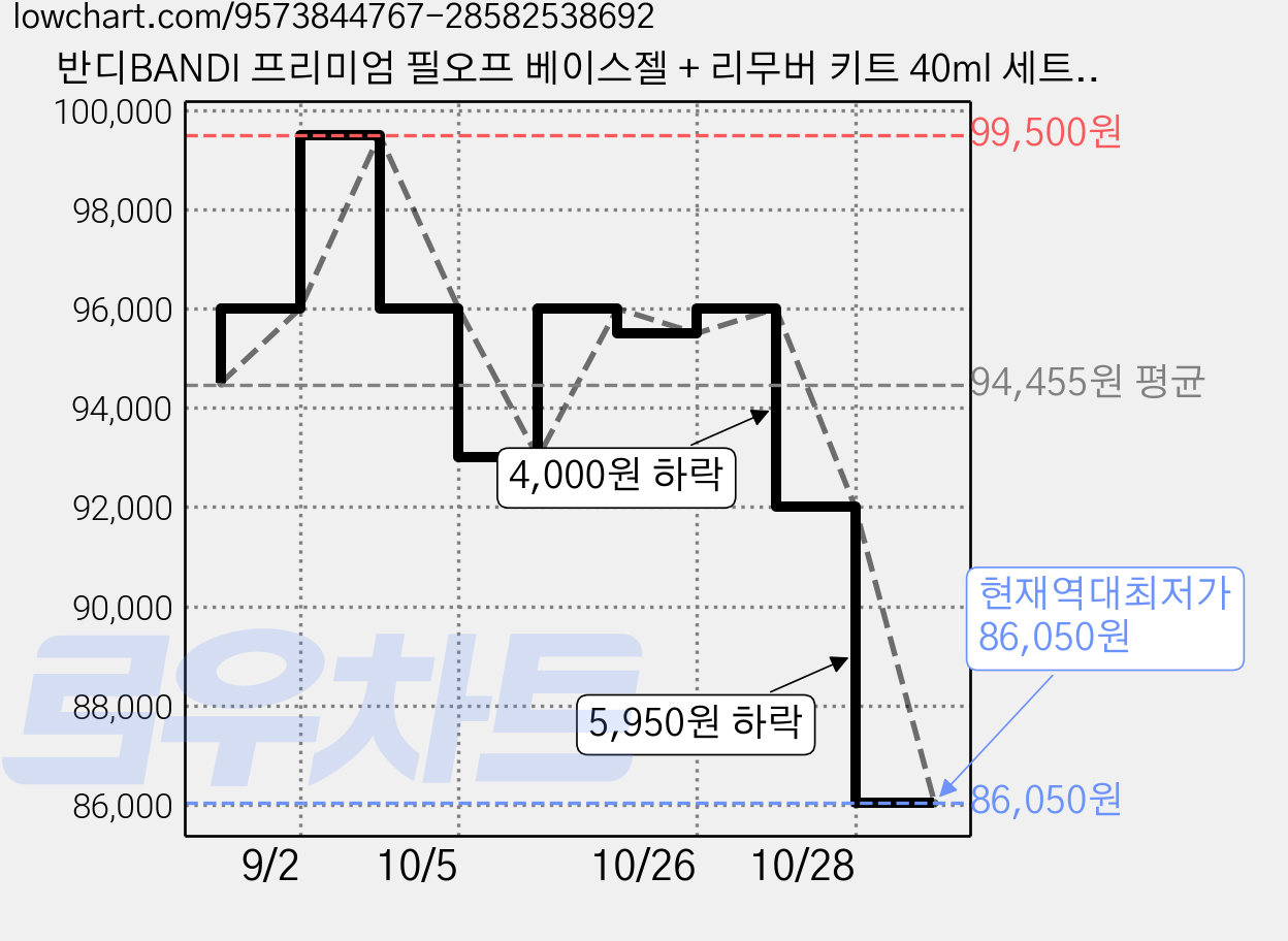 반디BANDI 프리미엄 필오프 베이스젤 + 리무버 키트 40ml 세트, 투명, 5개 가격 변동 차트, 현재가 86,050원, 역대최저가