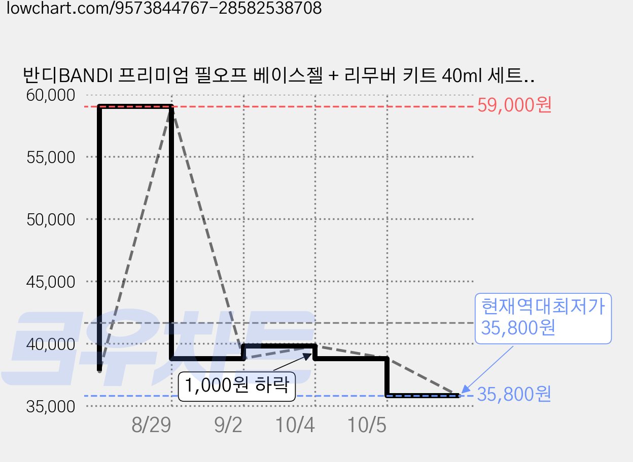 반디BANDI 프리미엄 필오프 베이스젤 + 리무버 키트 40ml 세트, 2세트 가격 변동 차트, 현재가 35,800원, 역대최저가