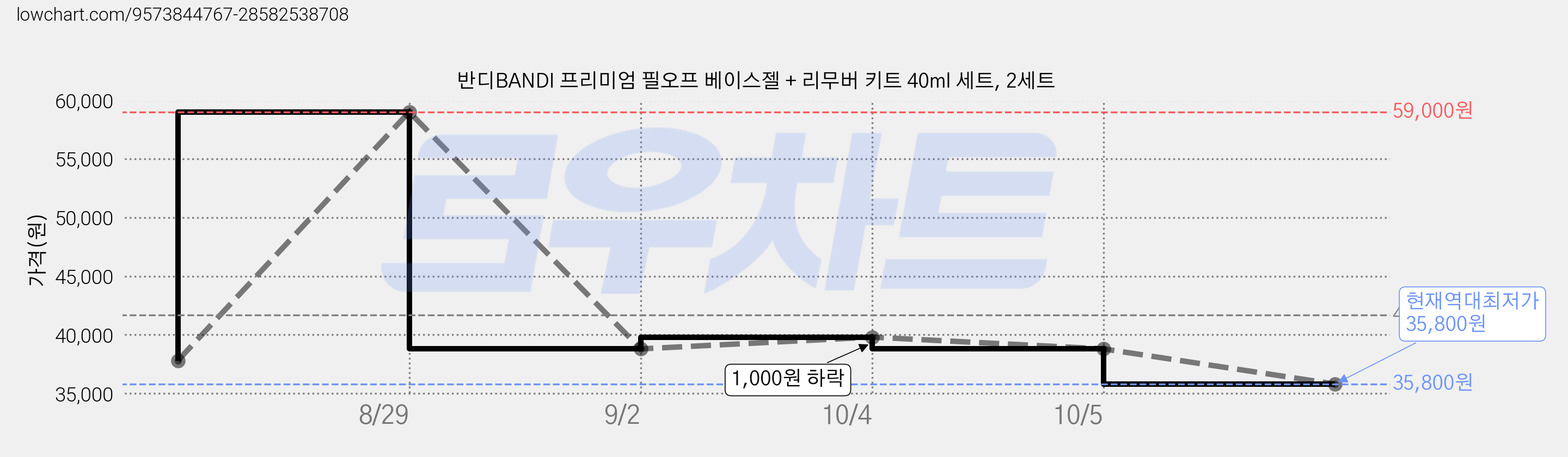 반디BANDI 프리미엄 필오프 베이스젤 + 리무버 키트 40ml 세트, 2세트 가격 변동 차트, 현재가 35,800원, 역대최저가
