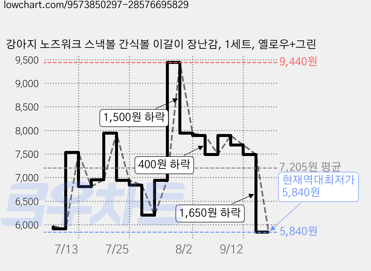 강아지 노즈워크 스낵볼 간식볼 이갈이 장난감, 1세트, 옐로우+그린 가격 변동 차트, 현재가 5,840원, 역대최저가